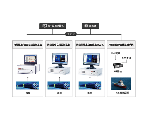 EOM4050 海缆综合监测系统